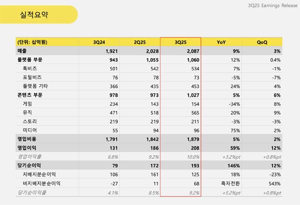 NSP통신- (표 = 카카오)