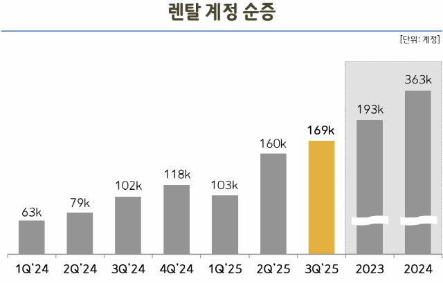 NSP통신-코웨이의 최근 렌탈 계정 순증 추이 (그래프 = 코웨이 제공)