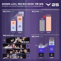 [NSP PHOTO]라이엇게임즈, 2025 LCK 시청 지표 역대 최고…AMA 42% 급증