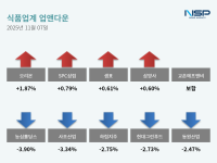 [NSP PHOTO][업앤다운]식품주 하락…오리온↑·농심홀딩스↓