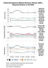 [NSP PHOTO]3Q 글로벌 스마트폰 매출 1120억 달러…전년比 5%↑