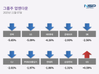 [NSP PHOTO][업앤다운]그룹주 하락…LG↓·GS↑