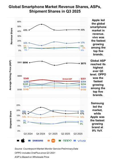 [NSP PHOTO]3Q 글로벌 스마트폰 매출 1120억 달러…전년比 5%↑