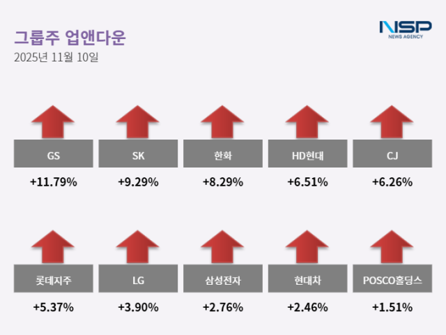 NSP통신- (그래프 = 최아랑 기자)
