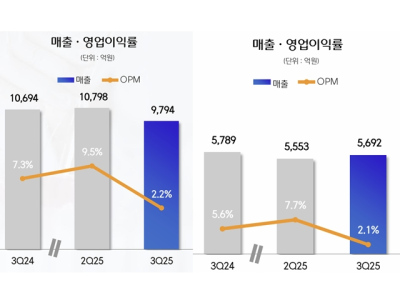 [NSP PHOTO]CJ제일제당, 3분기 매출 -1.9%·영업익 -25.6%…바이오·Feed&Care가 불효자