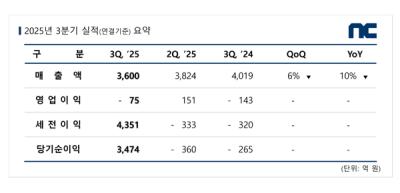 [NSP PHOTO]엔씨, 3Q 매출 3600억원…아이온2로 글로벌 확장 예고