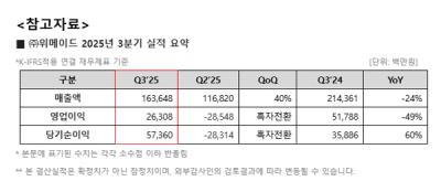 [NSP PHOTO]위메이드, 3Q 영업이익 263억 원…전년比 49%↓·전분기比 흑자전환