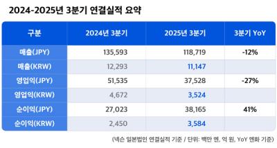 [NSP PHOTO]넥슨, 3Q 영업이익 3524억 원…전년比 27%↓·전망치 달성