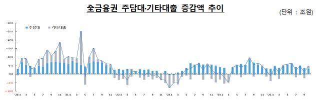 NSP통신- (그래프 = 금융감독원)