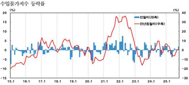 NSP통신- (그래프 = 한국은행)