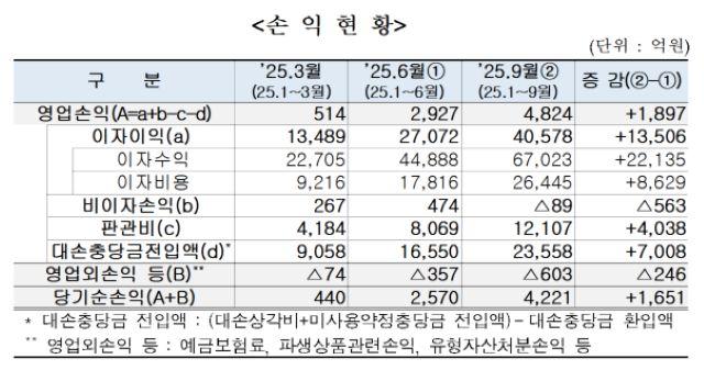 NSP통신- (표 = 저축은행중앙회)