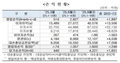 [NSP PHOTO]3분기 저축은행 순익 4221억원 시현…3Q 연속 흑자