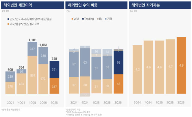 NSP통신- (그래프 = 미래에셋증권)