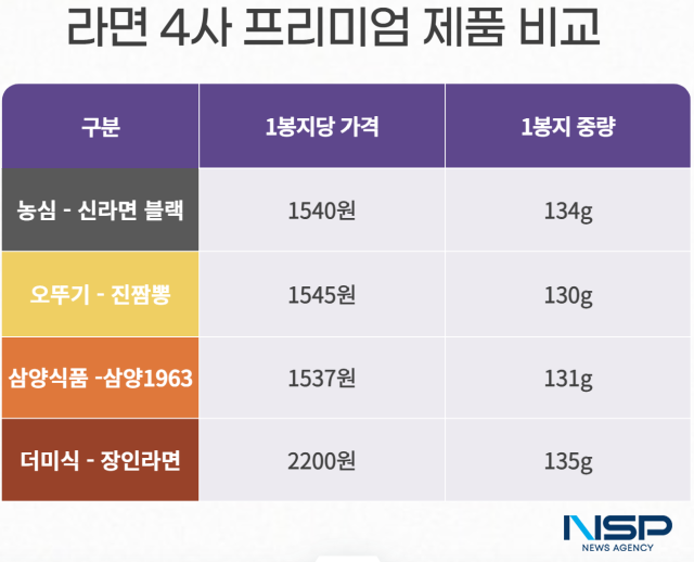 NSP통신- (그래프 = 옥한빈 기자)