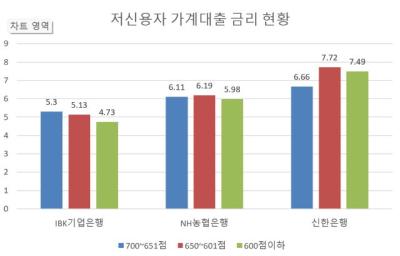 [NSP PHOTO]저신용자 대출 비중 확대 앞둔 시중은행, 저신용자 금리↓ 포착
