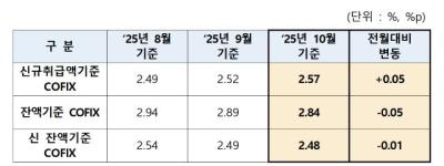 [NSP PHOTO]주담대 변동금리 기준 코픽스, 두 달 연속 상승