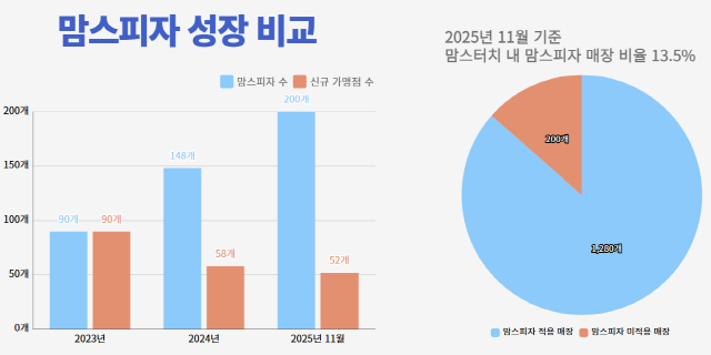 NSP통신- (그래프 = 옥한빈 기자)