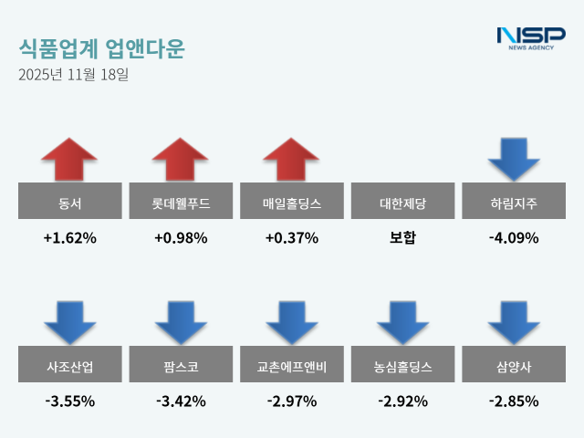 NSP통신- (그래프 = 옥한빈 기자)