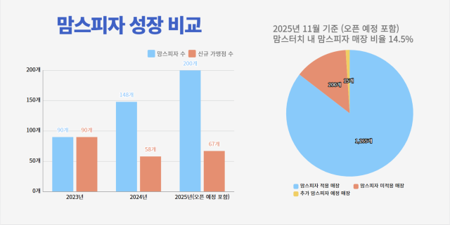 NSP통신- (그래프 = 옥한빈 기자)