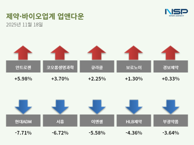 [NSP PHOTO][업앤다운]제약주 하락…인벤티지랩↑· 에이비온↓