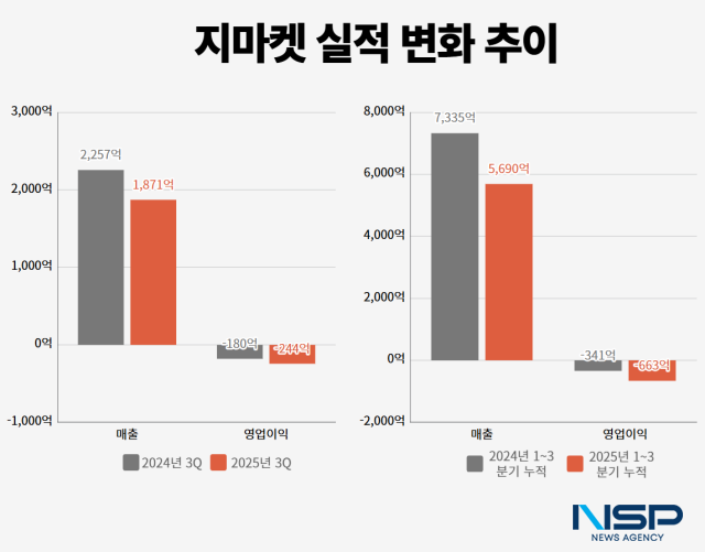 NSP통신- (그래프 = 옥한빈 기자)