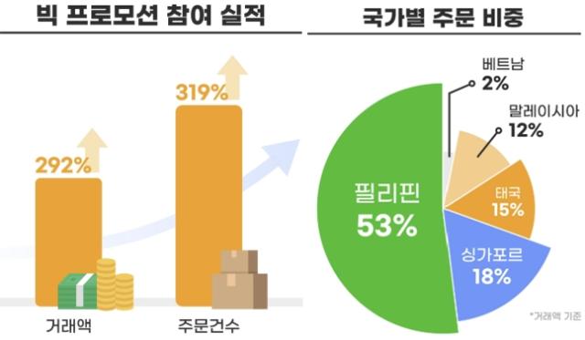 NSP통신- (그래프 = 지마켓 제공)