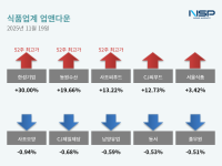 [NSP PHOTO][업앤다운]식품주 상승…한성기업↑·사조오양↓