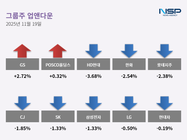 NSP통신- (그래프 = 최아랑 기자)