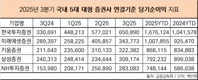 [NSP PHOTO]대형 증권사 3분기 실적, 양자구도…브로커리지·IB·WM 격차↑