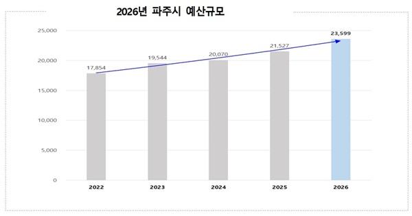 NSP통신-기본생활안정지원금 지원 531억원 (사진 = 파주시)