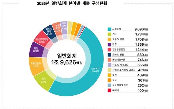NSP통신-2026년 일반회계 분야별 세출 구성현황