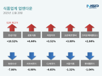 [NSP PHOTO][업앤다운]식품주 상승…한성기업↑·동원수산↓