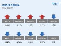 [NSP PHOTO][업앤다운]은행주 하락…제주은행↑·JB금융↓