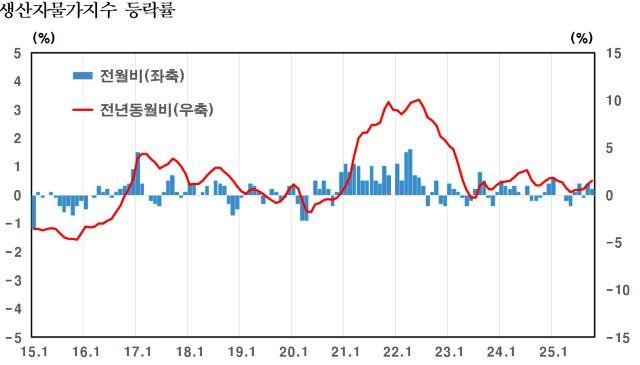 NSP통신- (그래프 = 한국은행)