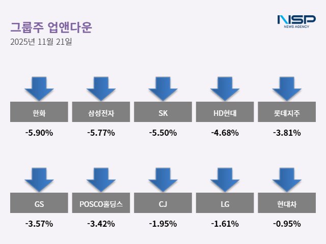 NSP통신- (그래프 = 최아랑 기자)