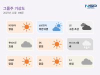 [NSP PHOTO][그룹주기상도]HD현대맑음… 롯데지주 흐림 속 업종별 명암 갈린 한 주