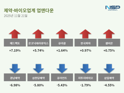 [NSP PHOTO][업앤다운]제약주 하락…메드팩토↑· 삼천당제약↓