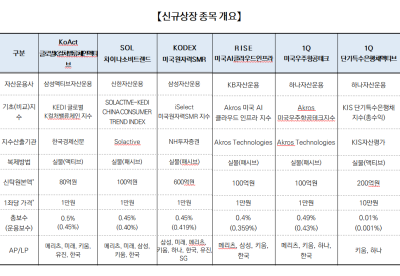 [NSP PHOTO]거래소 오는 25일 ETF 6종목 신규상장