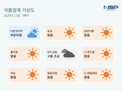 [NSP PHOTO][식품업계기상도]동원산업, 한일령 타고 맑음·더본코리아, 돕는 점주 덕 비온뒤 갬