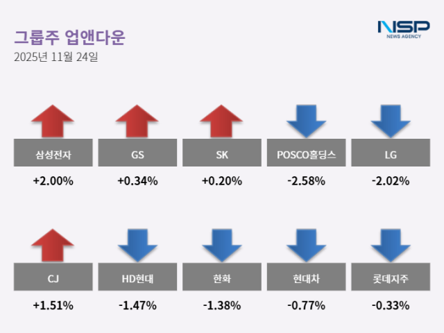 NSP통신- (그래프 = 최아랑 기자)