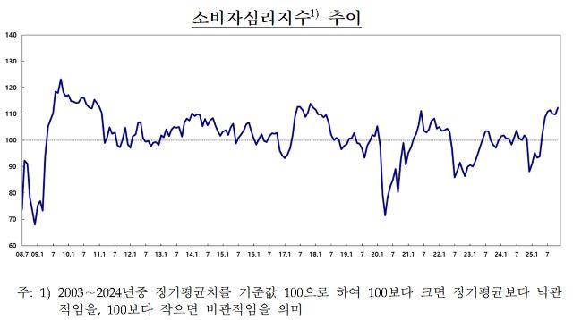 NSP통신- (그래프 = 한국은행)