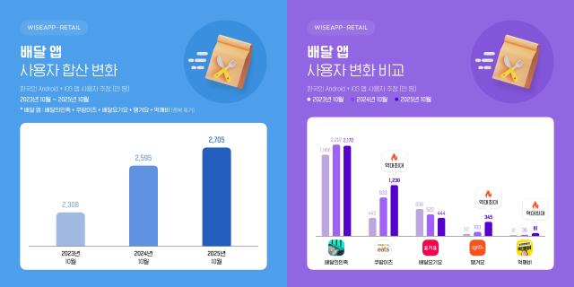 NSP통신- (그래프 = 와이즈앱·리테일 제공)