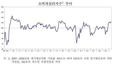[NSP PHOTO]소비자심리 8년만 최고…다만 소비지출은 신중