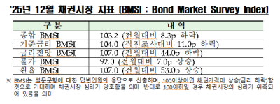 [NSP PHOTO]채권전문가 96%, 11월 기준금리 동결 전망…고환율 장기화 탓