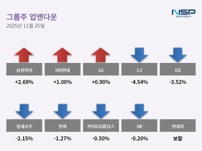 [NSP PHOTO][업앤다운]그룹주 하락…SK↓·HD현대↑