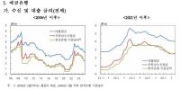 [NSP PHOTO]가계대출 금리 0.07%p 상승 4.24%…한 달 만에 상승 전환
