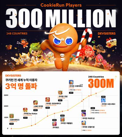[NSP PHOTO]데브시스터즈, 쿠키런 글로벌 누적 이용자 3억명 돌파