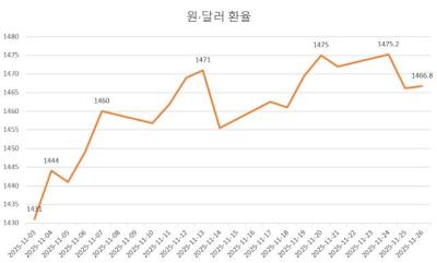 [NSP PHOTO]구윤철, 환율 급등세 국민연금 해외투자 탓…업계 코스피 실탄 전락 우려