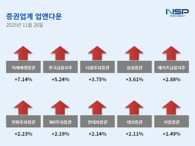 [NSP PHOTO]업앤다운증권주 상승미래에셋증권한국금융지주