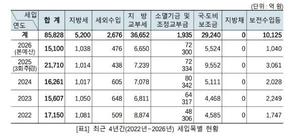 NSP통신-세입 측면에서는 지방세 감소와 지방교부세 증가세 둔화에도 불구하고, 국․도비 보조금 증가가 전체 예산 규모 확대를 견인한 것으로 나타났다. (표 = 안동시)
